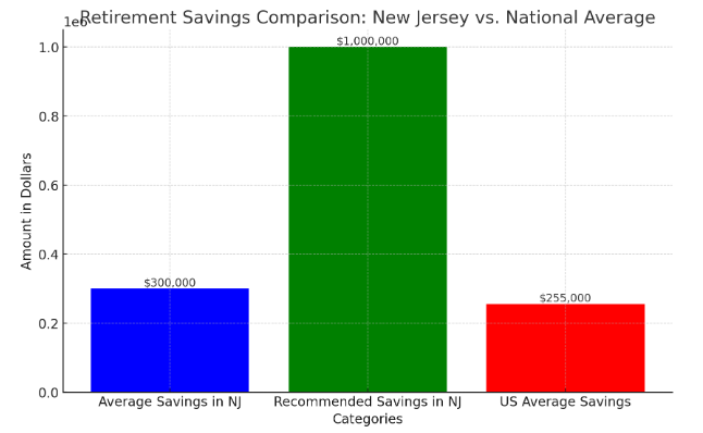 Comparative chart for average retirement savings in New Jersey compared to other cities